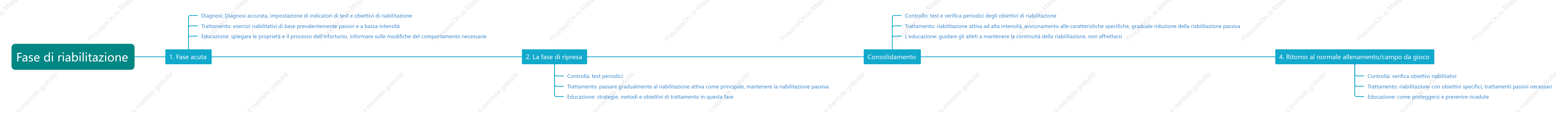 Quattro fasi del trattamento riabilitativo