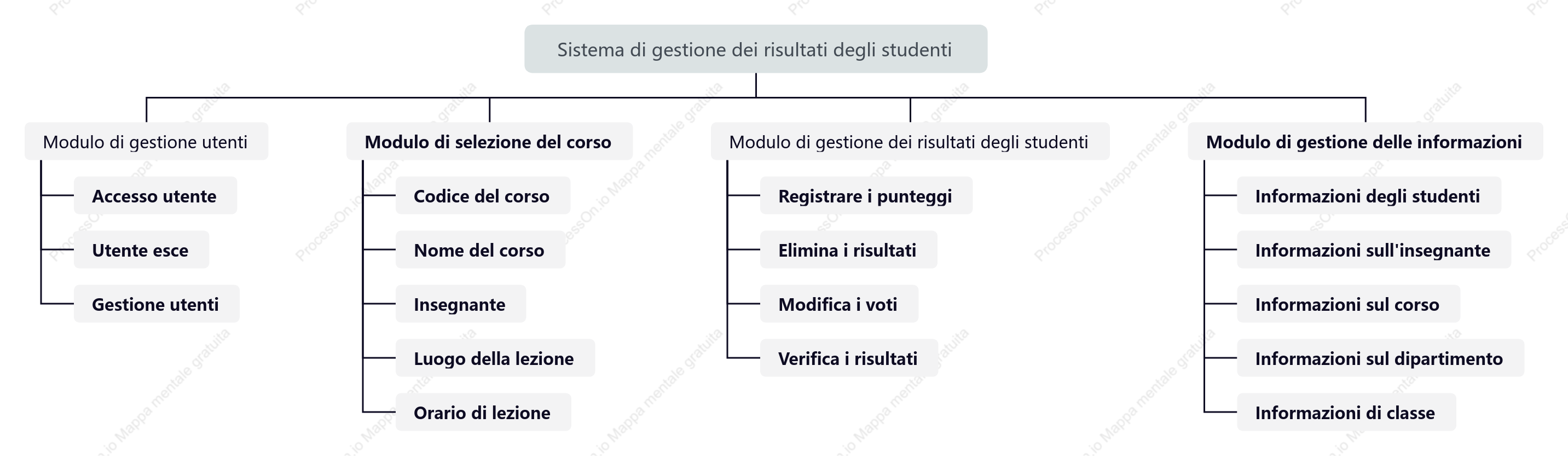 Diagramma del modulo funzionale del backend di gestione degli studenti