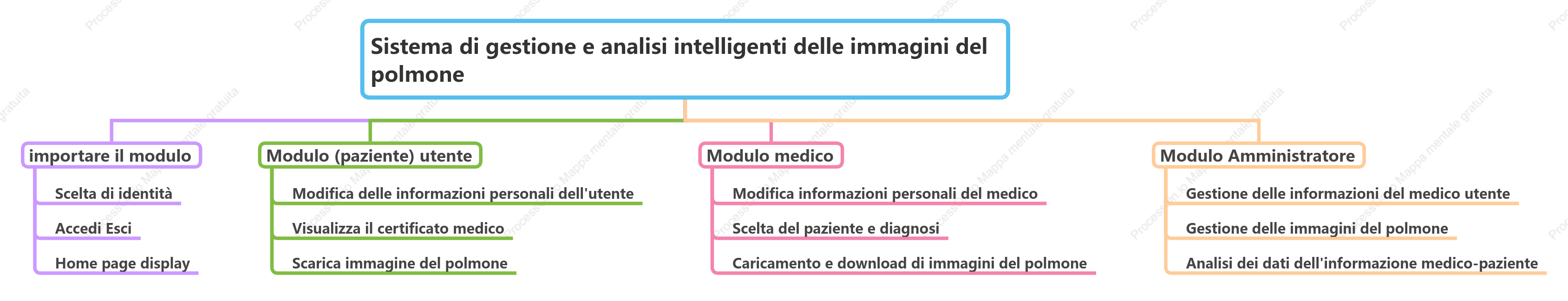 Sistema di gestione e analisi intelligente delle immagini polmonari