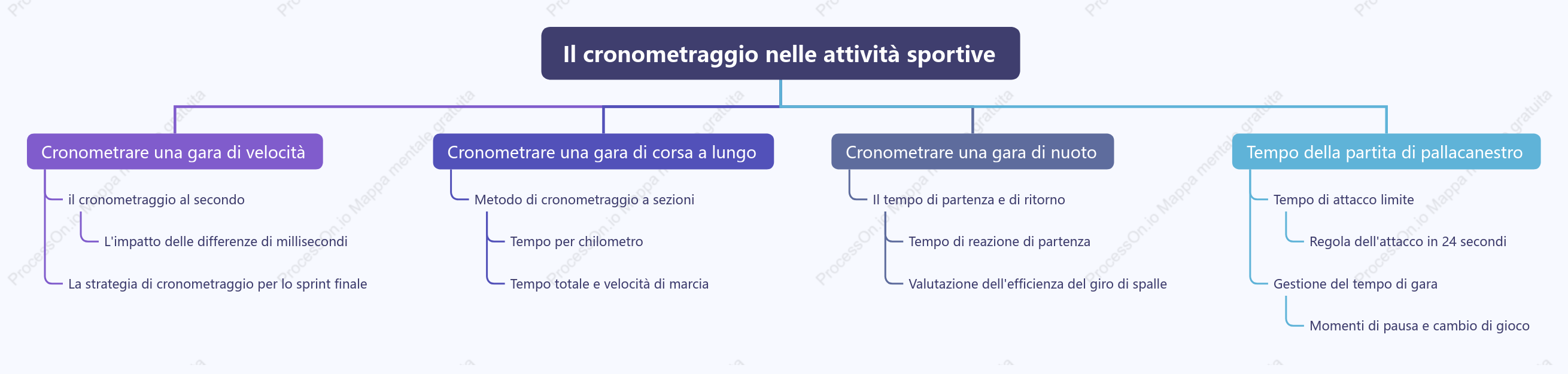 Tempistica dell'attività sportiva