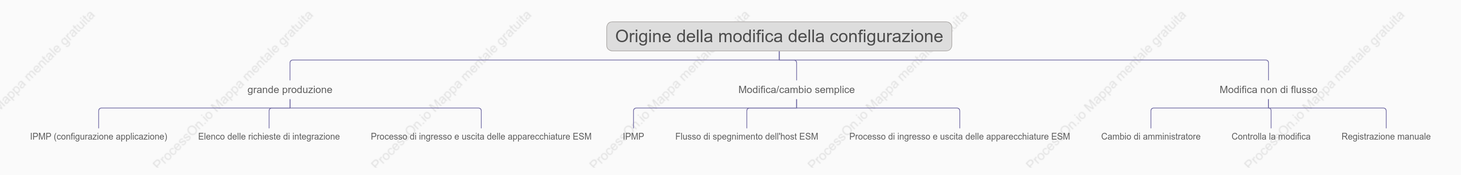 Origine delle modifiche alla configurazione IPMP