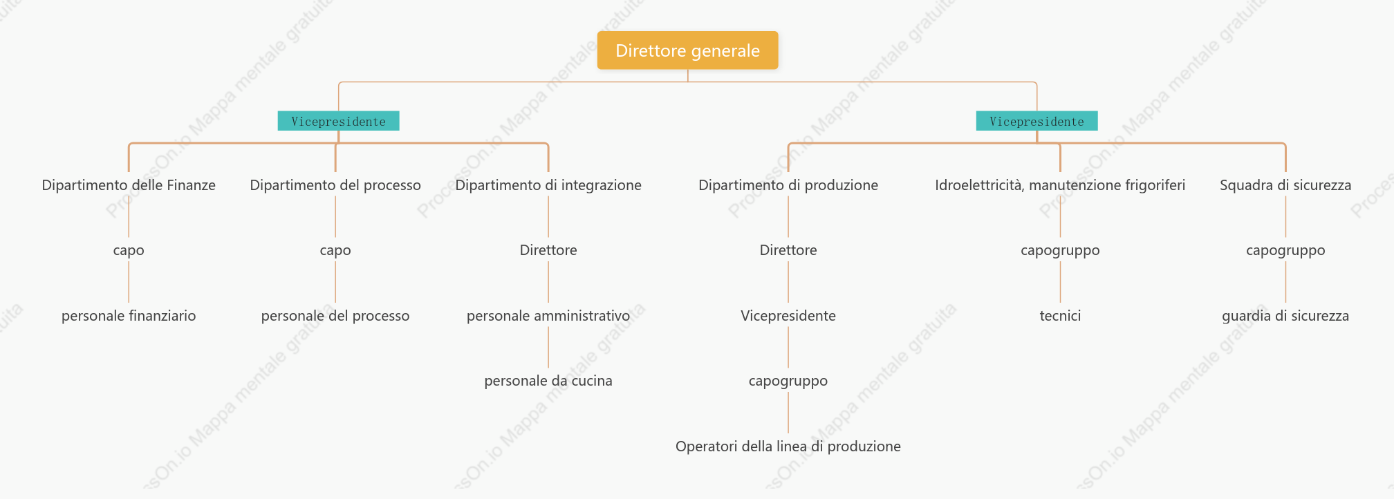 Organigramma aziendale aziendale