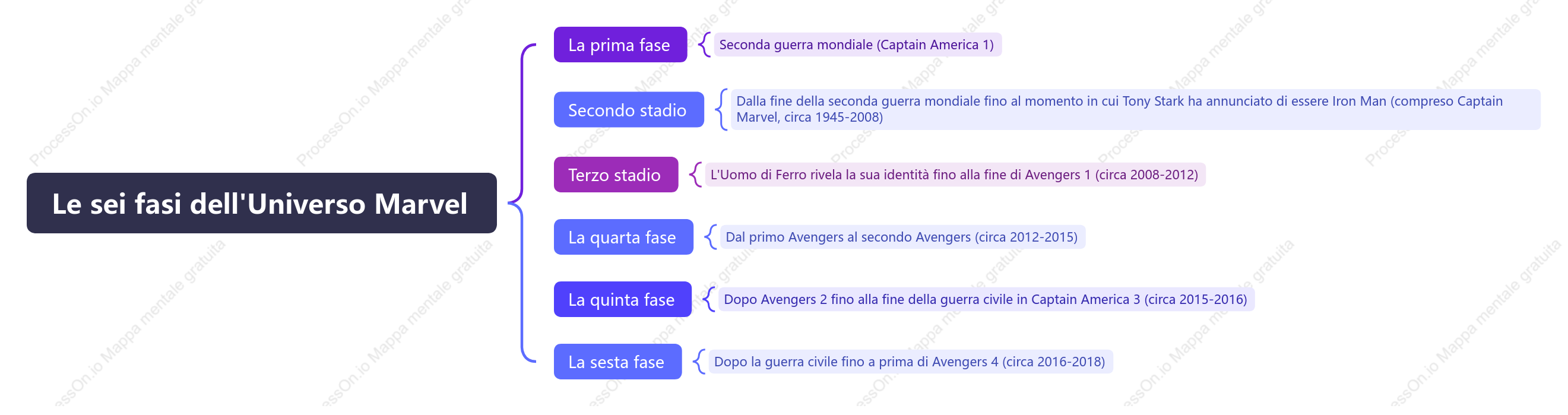 Le sei fasi dell'universo Marvel