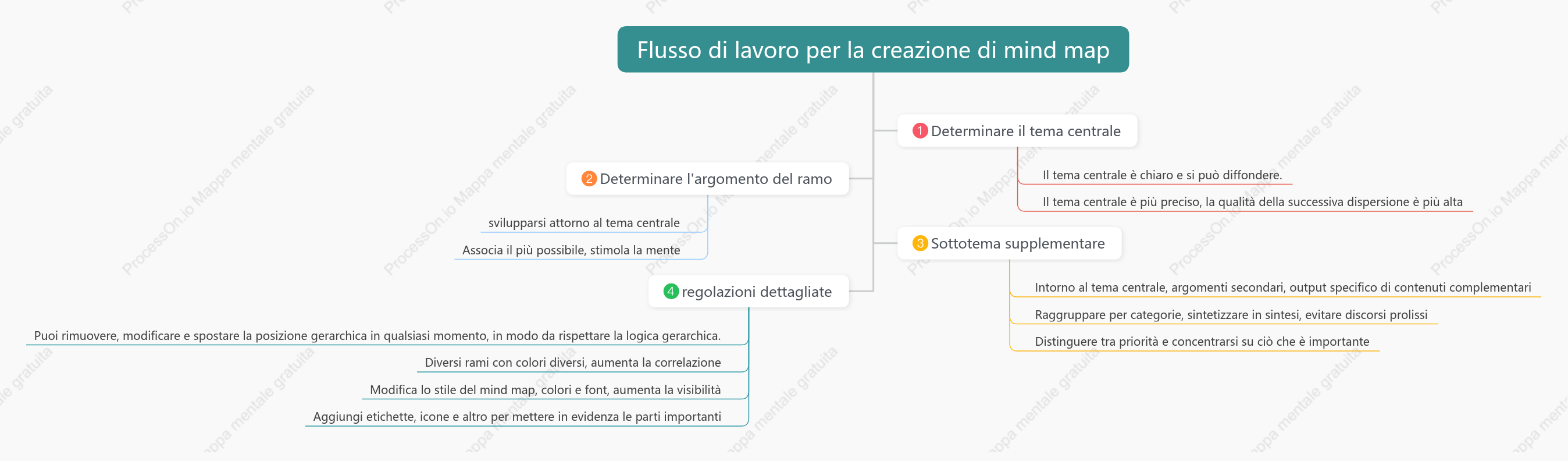 Processo di mappatura mentale