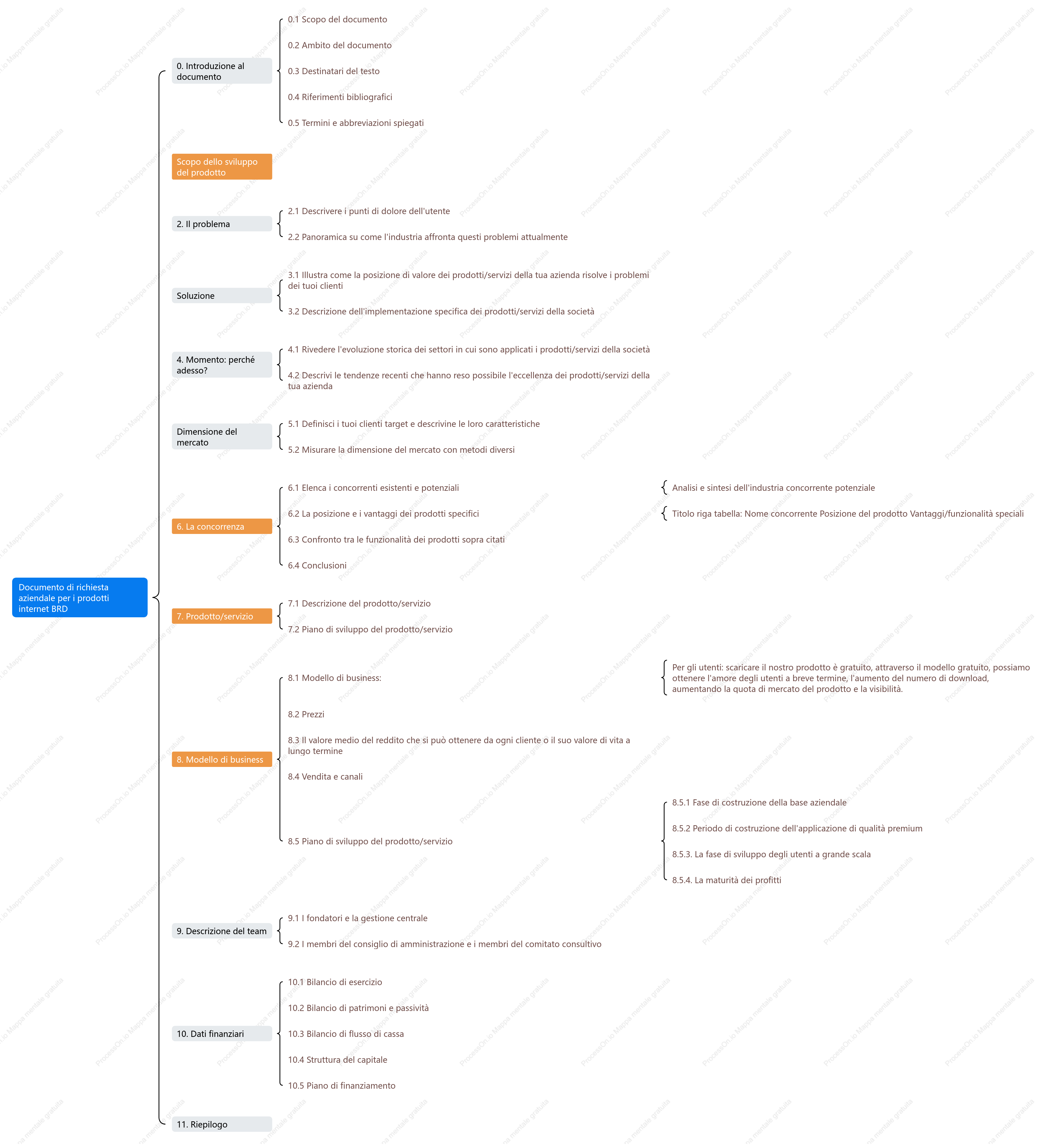 Documento sui requisiti aziendali (BRD) per i prodotti Internet