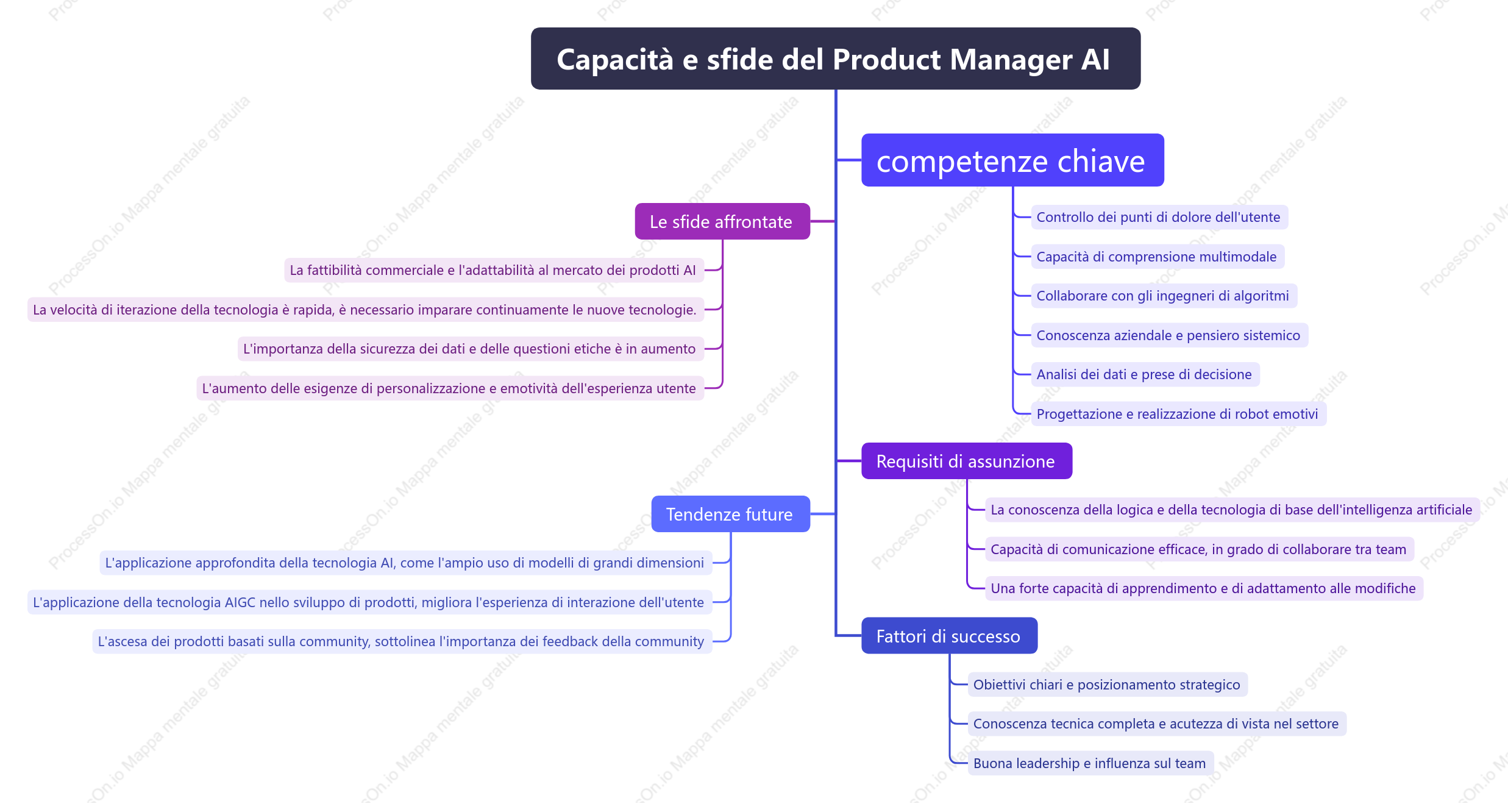 Capacità e sfide del product manager dell'intelligenza artificiale