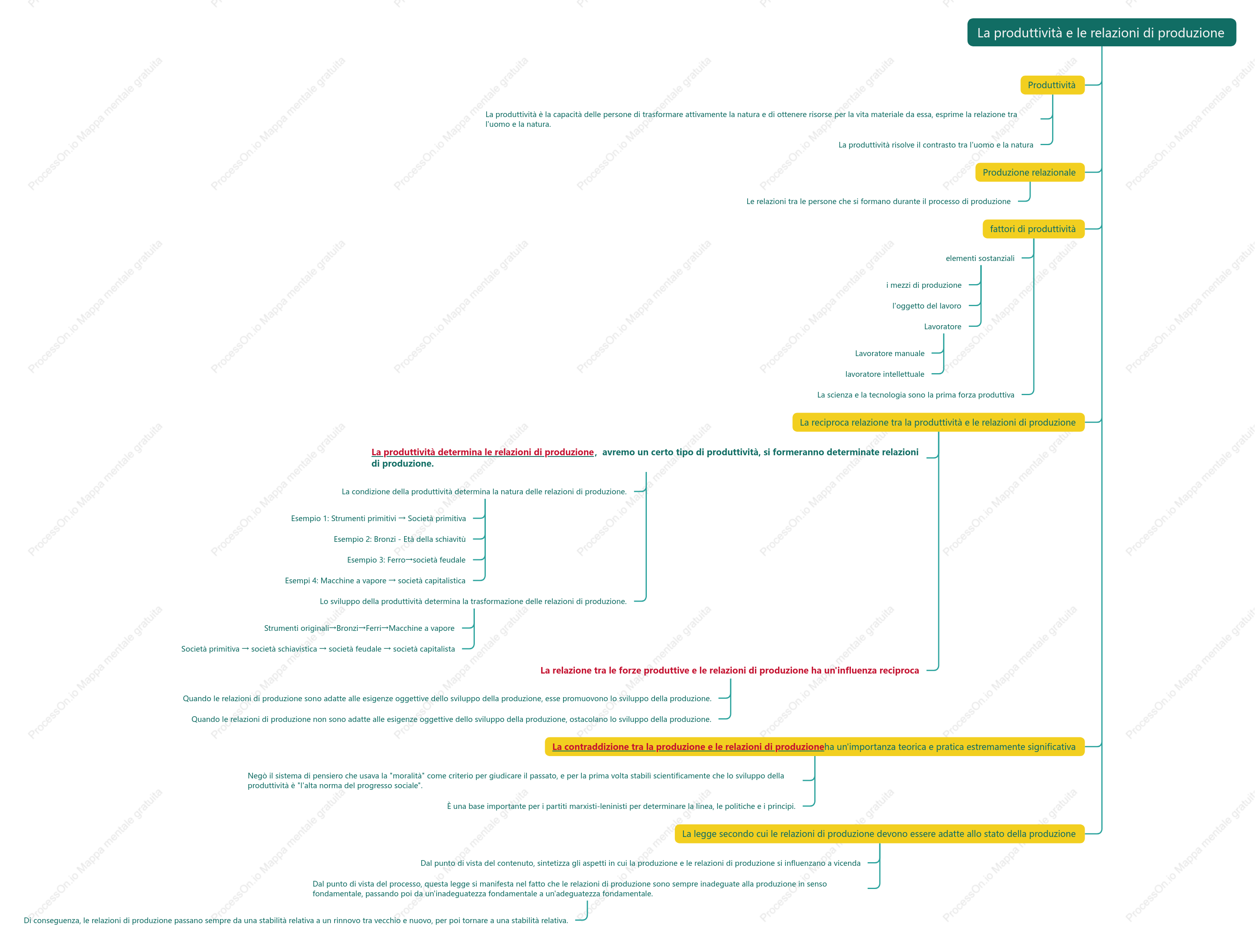 Produttività e rapporti di produzione
