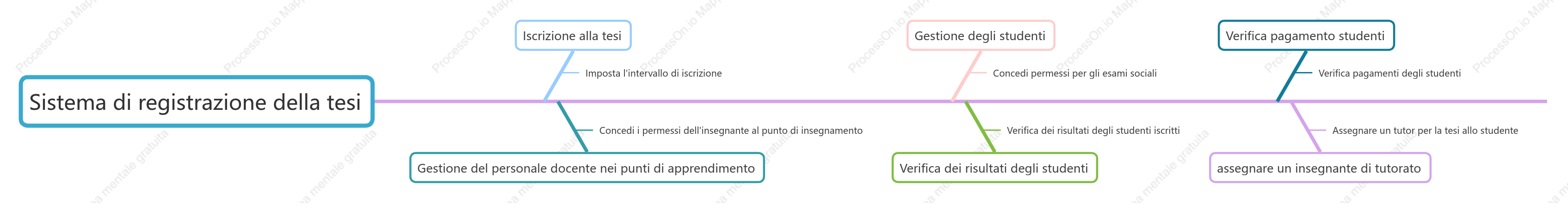 Schema del modulo funzionale del sistema di registrazione cartacea
