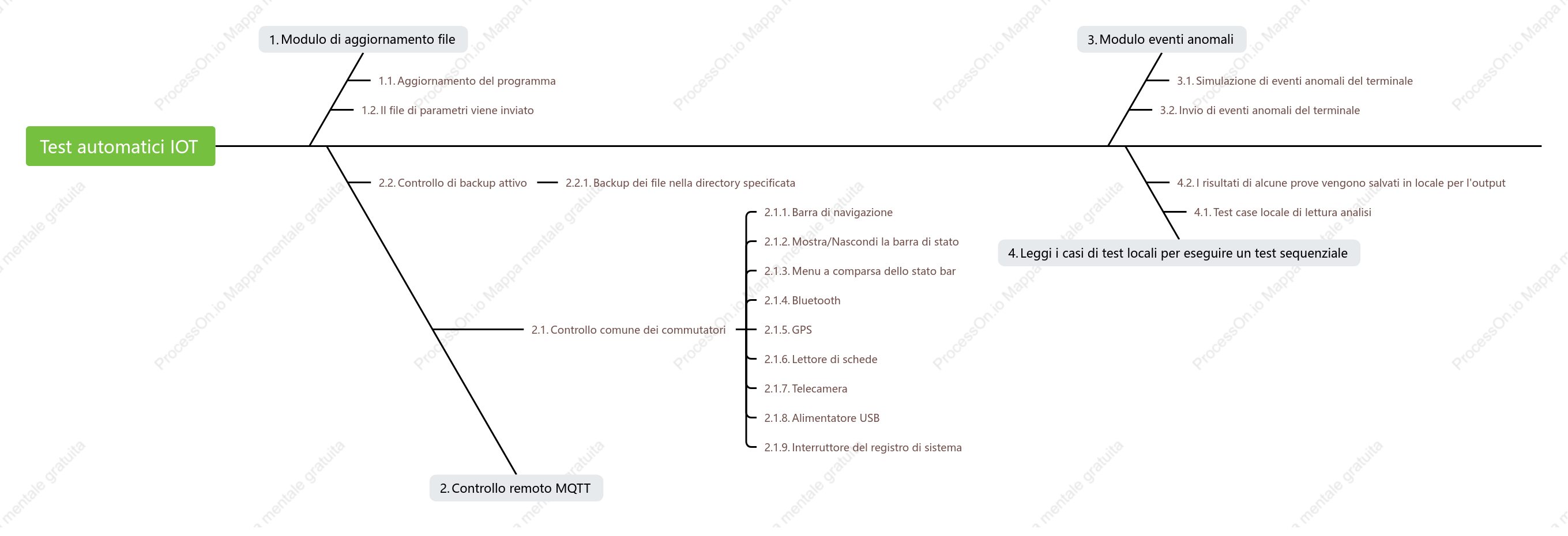 Schema del modulo IOT di test automatico