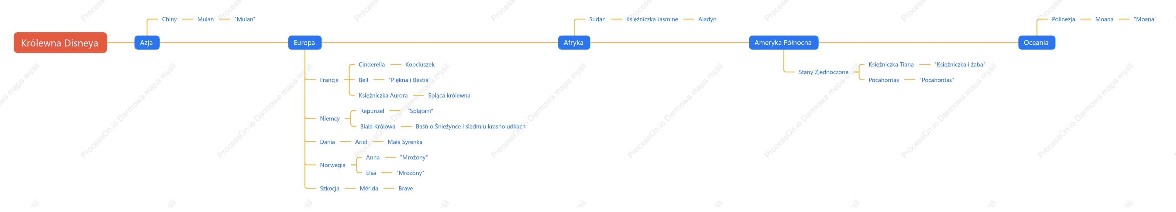 Mapa myśli dotycząca geograficznego rozmieszczenia księżniczek Disneya