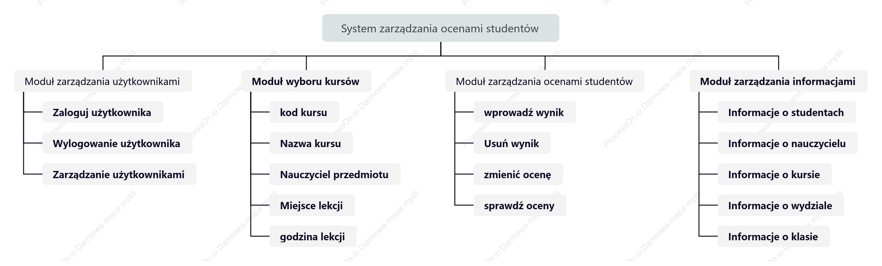 Schemat modułu funkcyjnego zarządzania studentami