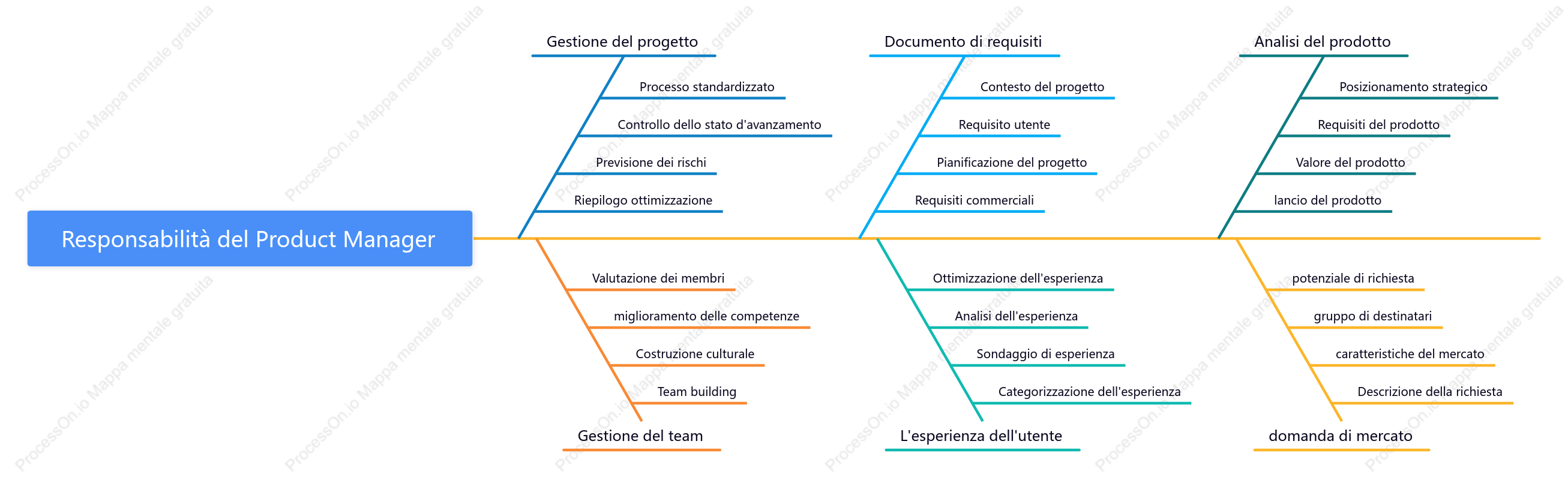 Contenuti del lavoro di Product Manager