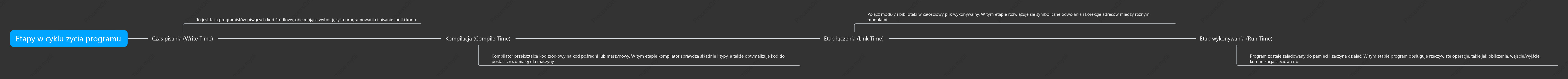 Etapy cyklu życia programu