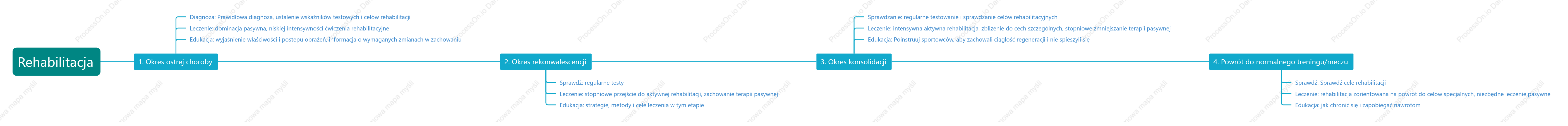Cztery etapy leczenia rehabilitacyjnego