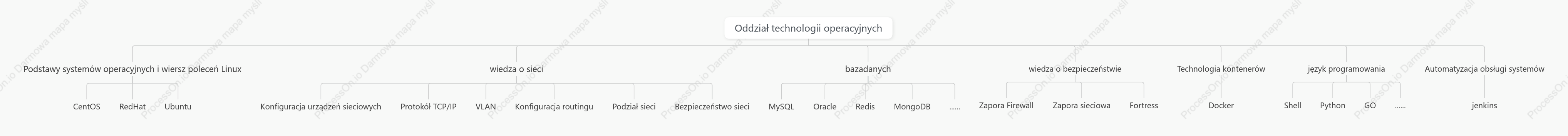Drzewo umiejętności obsługi i konserwacji