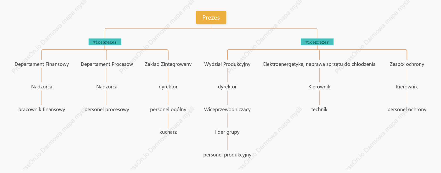 Schemat organizacyjny działalności firmy