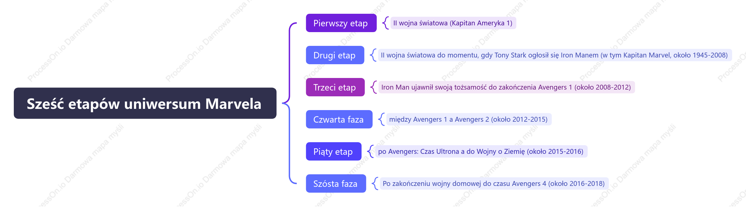 Sześć faz uniwersum Marvela