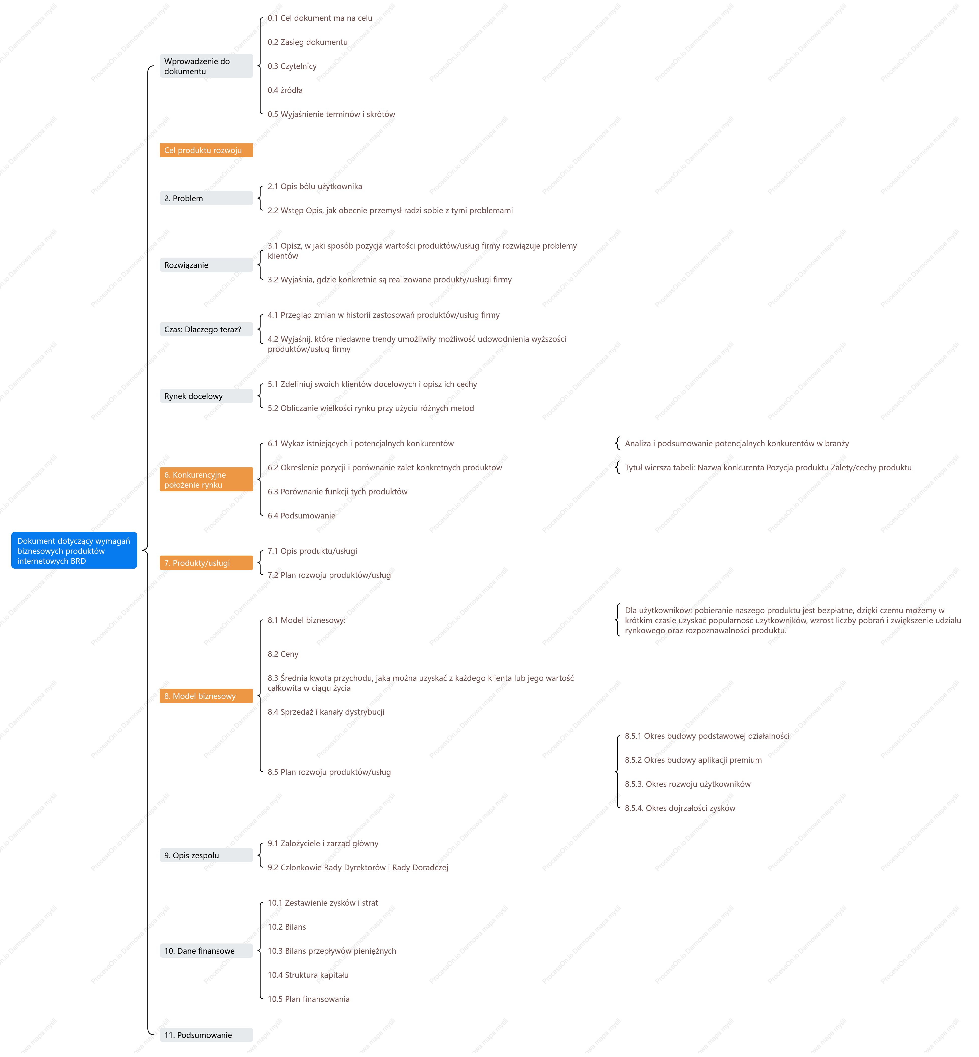 Dokument wymagań biznesowych (BRD) dla produktów internetowych