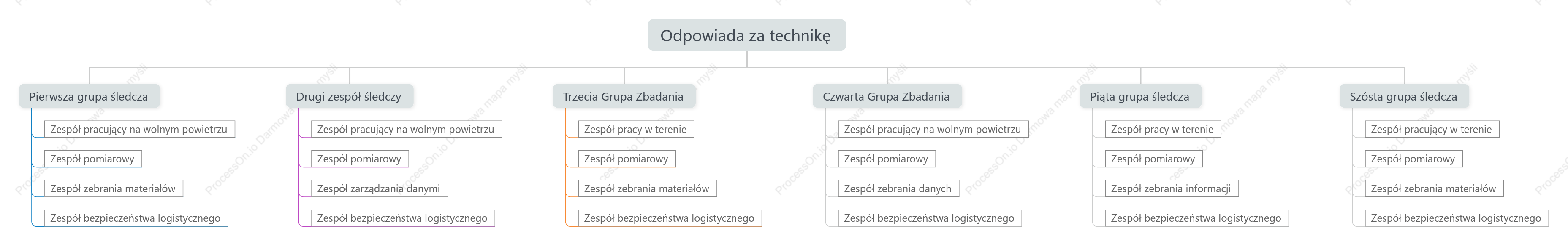 Schemat struktury drzewa zarządzania organizacją