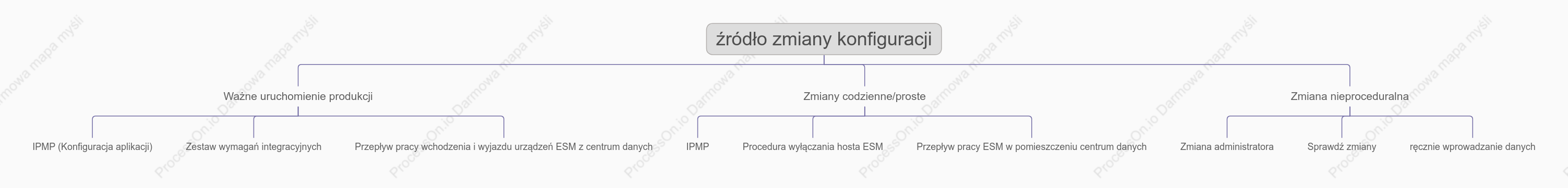 Źródło zmian konfiguracji IPMP