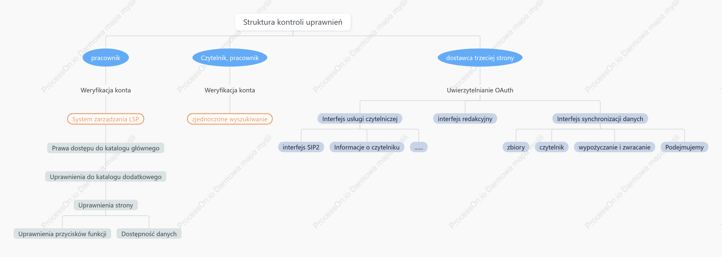 Schemat hierarchii struktury personelu i klasyfikacji zachowań