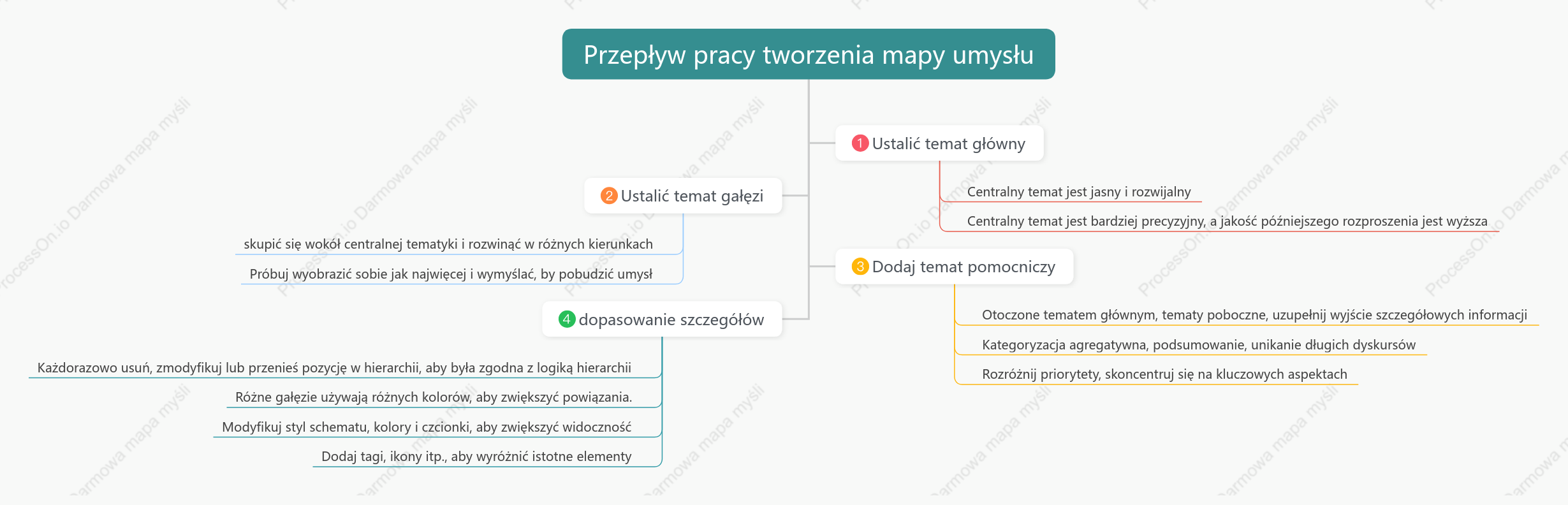 Proces mapowania myśli