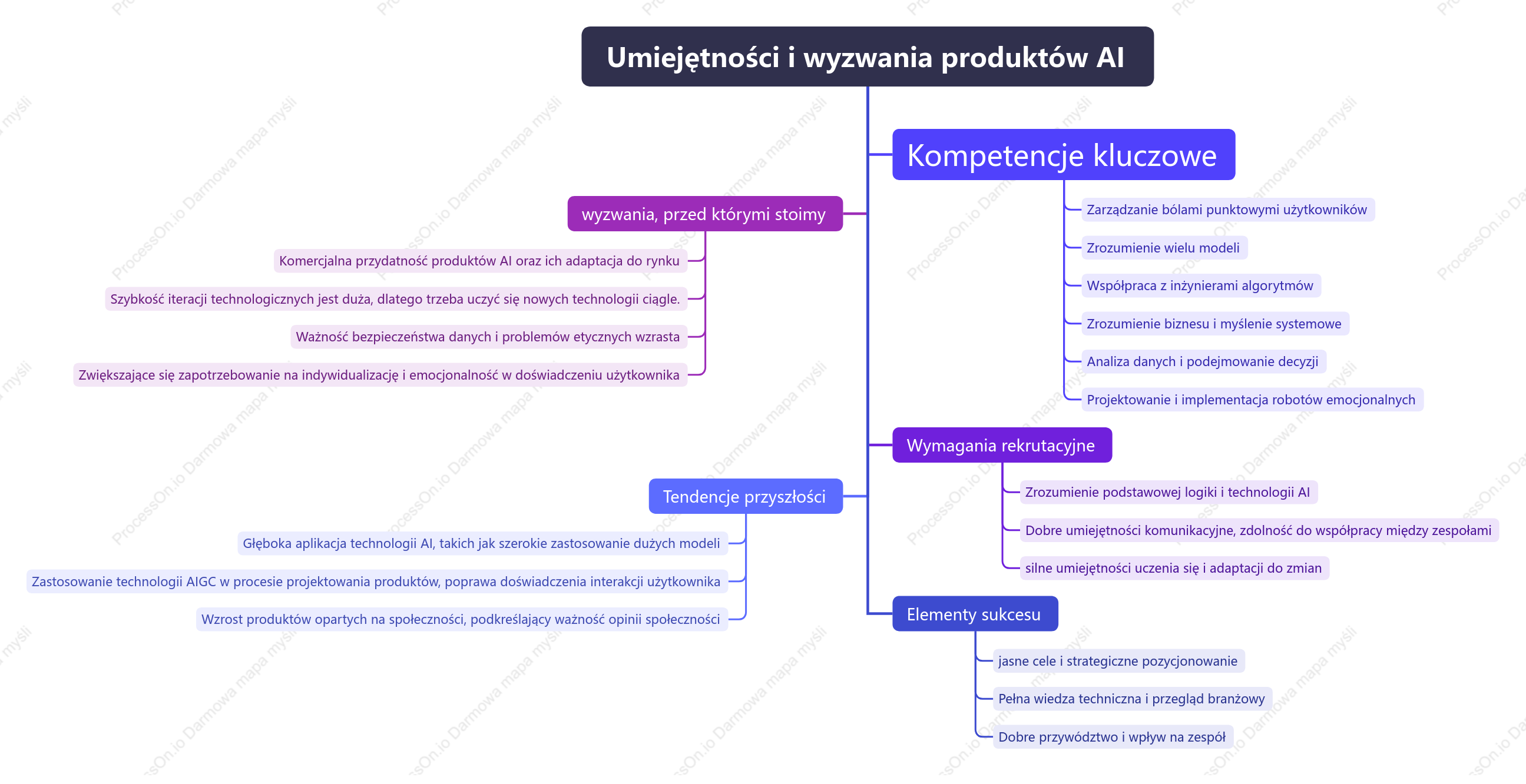 Możliwości i wyzwania menedżera produktu AI