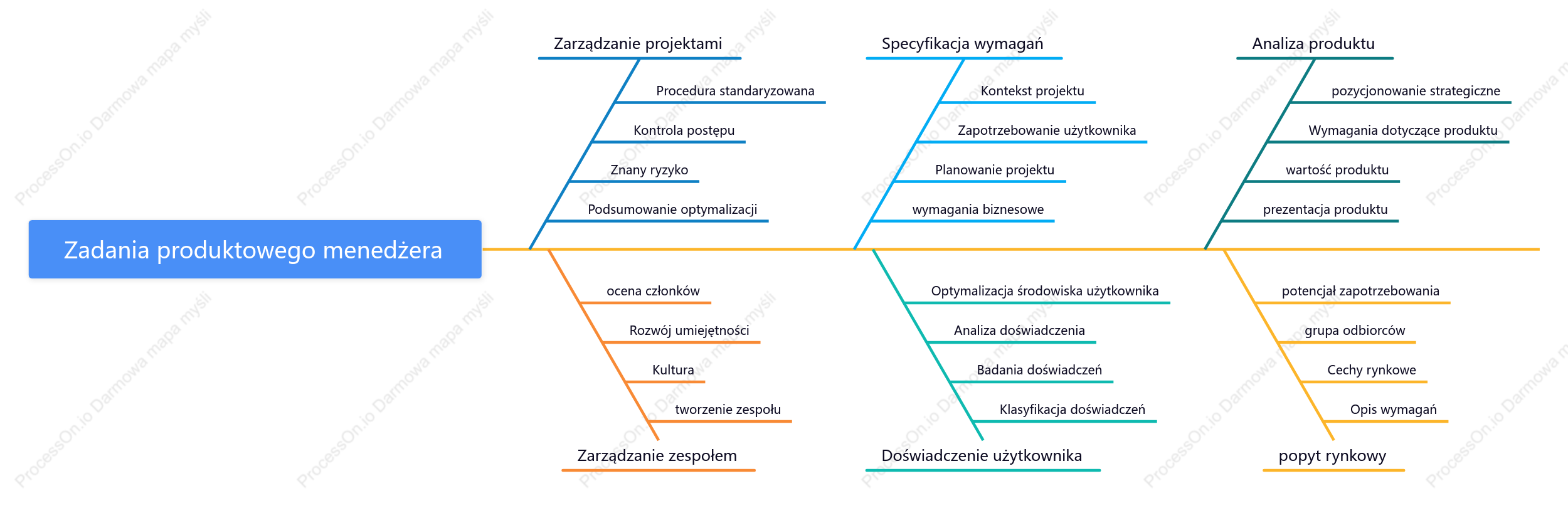 Treść stanowiska menedżera produktu