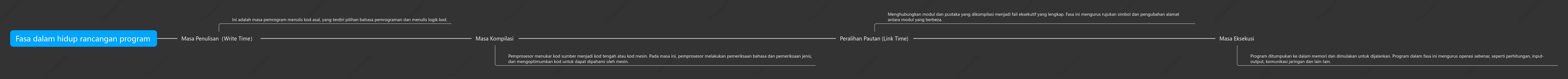 Peringkat dalam kitaran hayat program