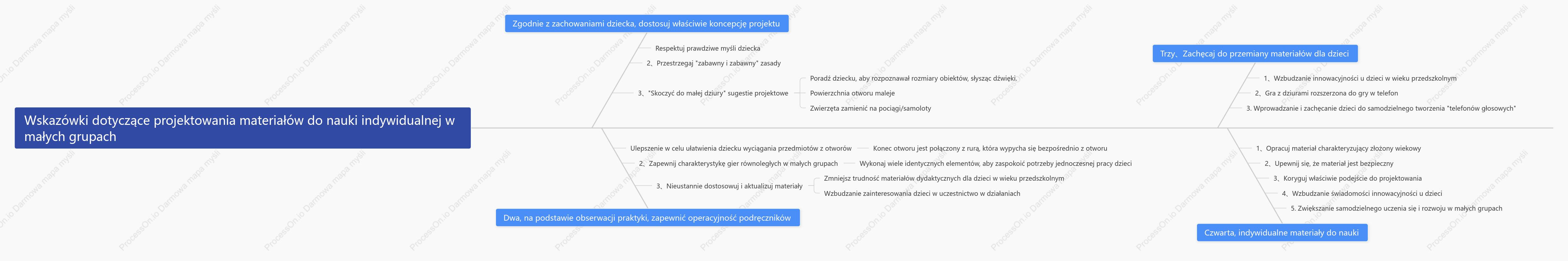 Schemat rybiej ości w edukacji wczesnoszkolnej