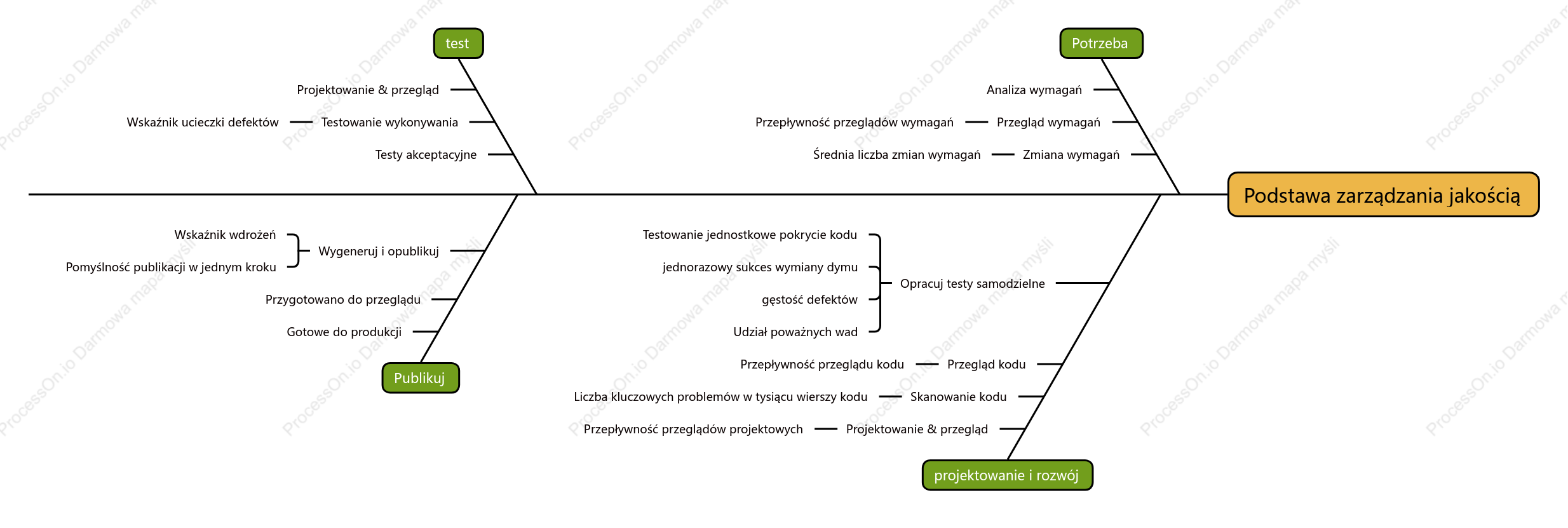 Panorama linii bazowej zarządzania jakością