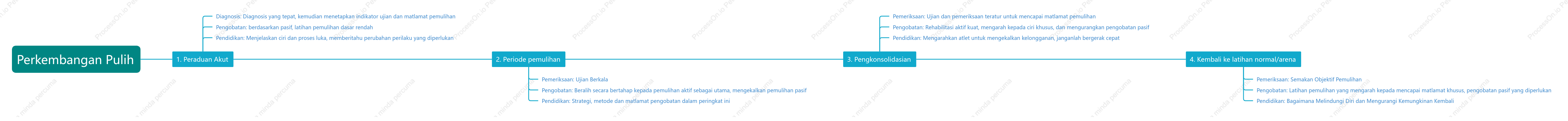 Empat peringkat rawatan pemulihan