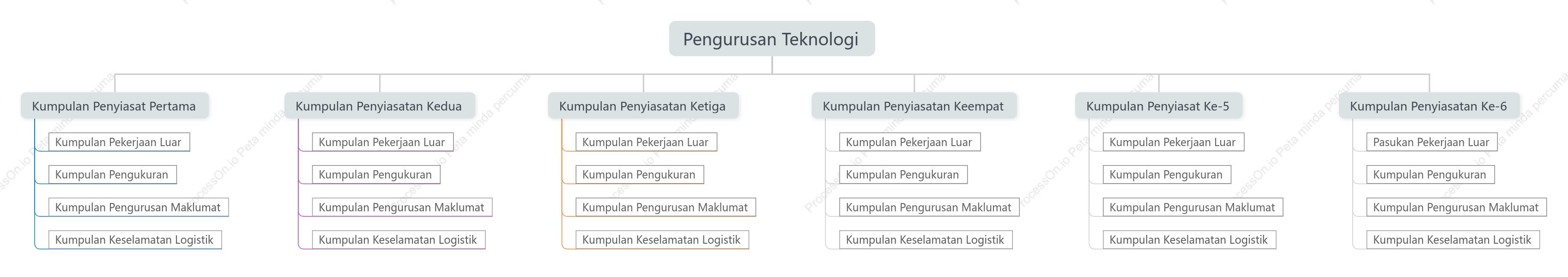 Gambar rajah struktur pokok pengurusan organisasi