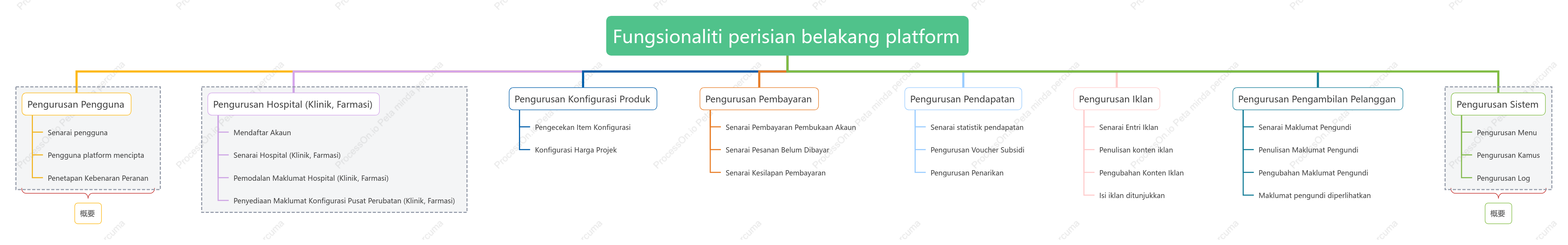 Fungsi perisian latar belakang platform