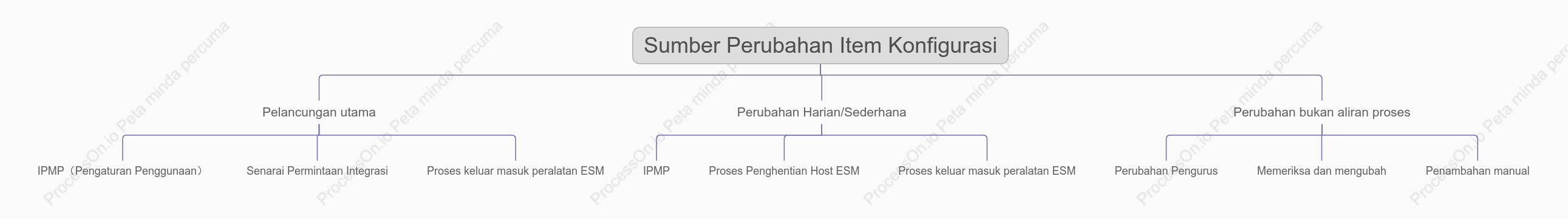 Sumber perubahan konfigurasi IPMP