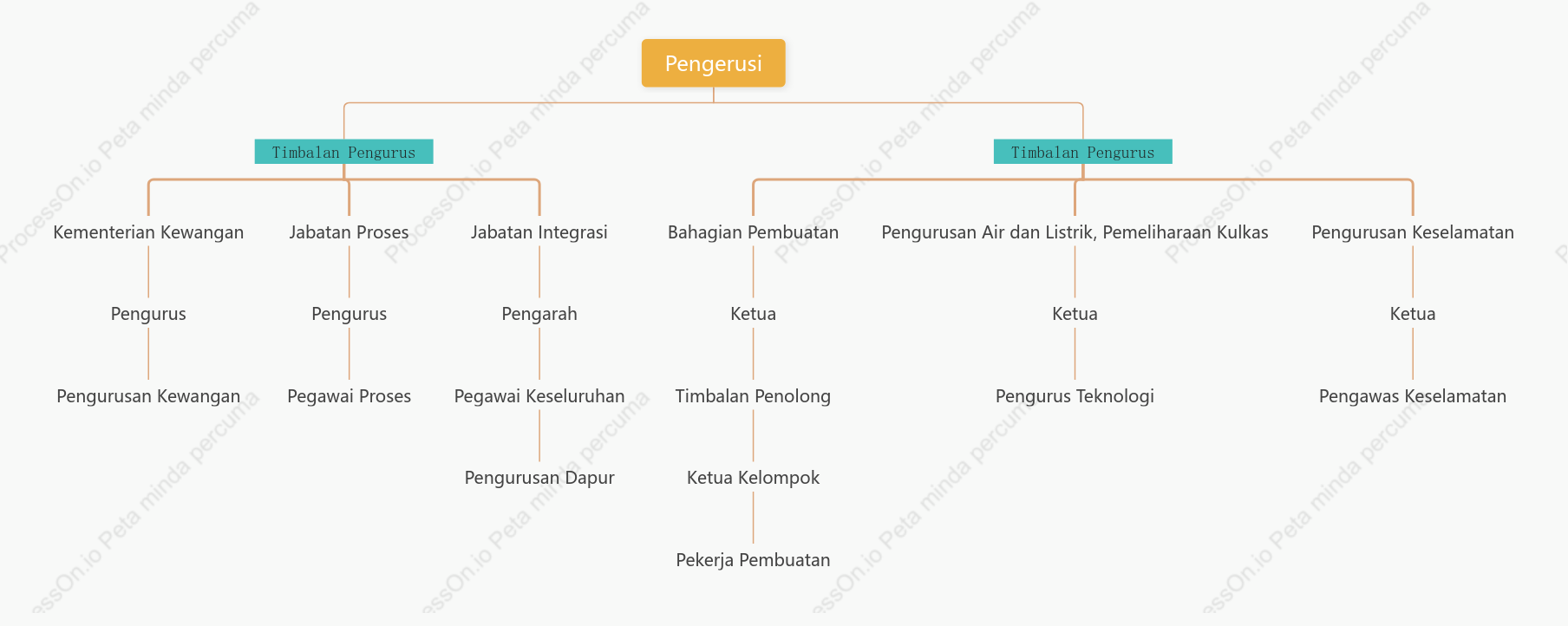 Carta organisasi perniagaan syarikat