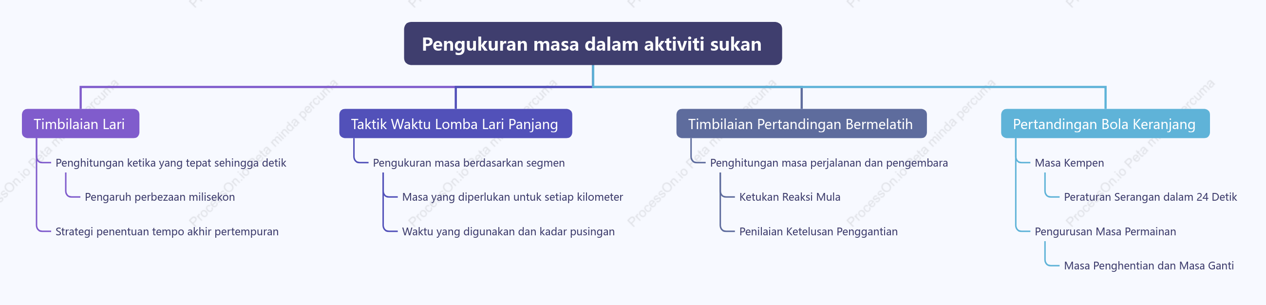 Masa aktiviti sukan
