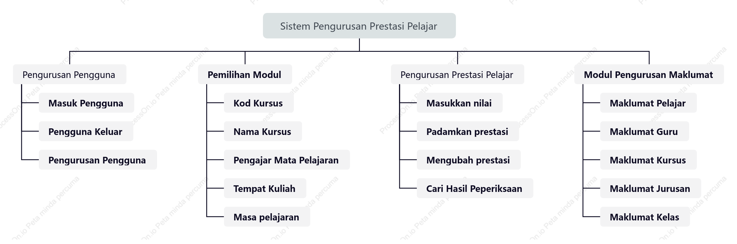 Rajah modul fungsi bahagian belakang pengurusan pelajar