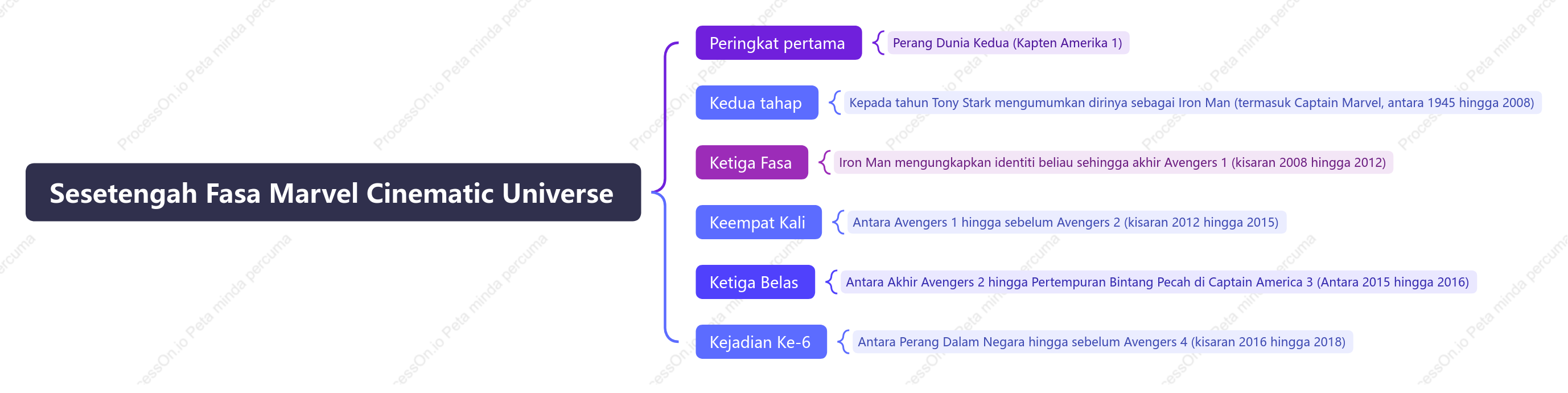 Enam Fasa Alam Semesta Marvel