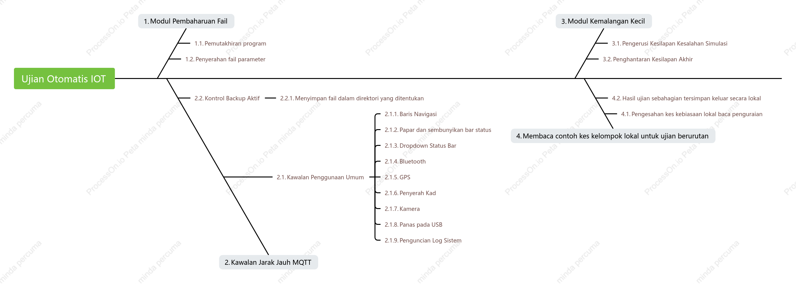Gambar rajah modul IOT ujian automatik