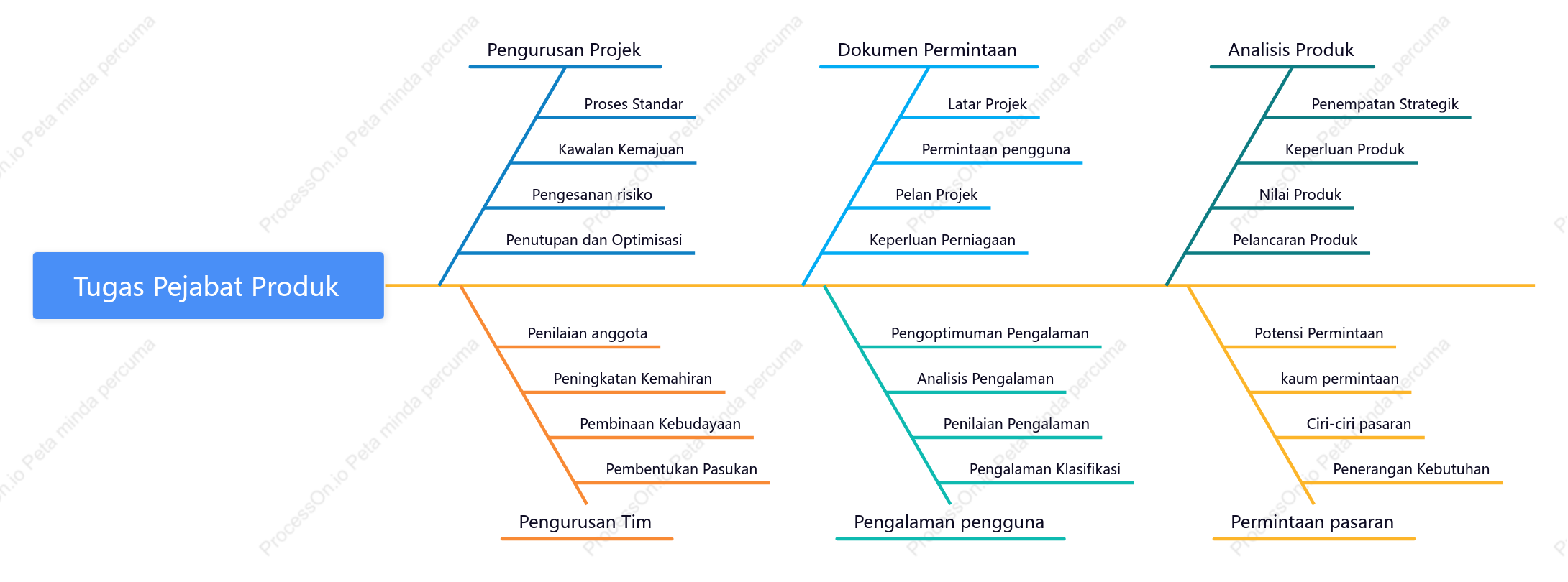 Kandungan tugas pengurus produk