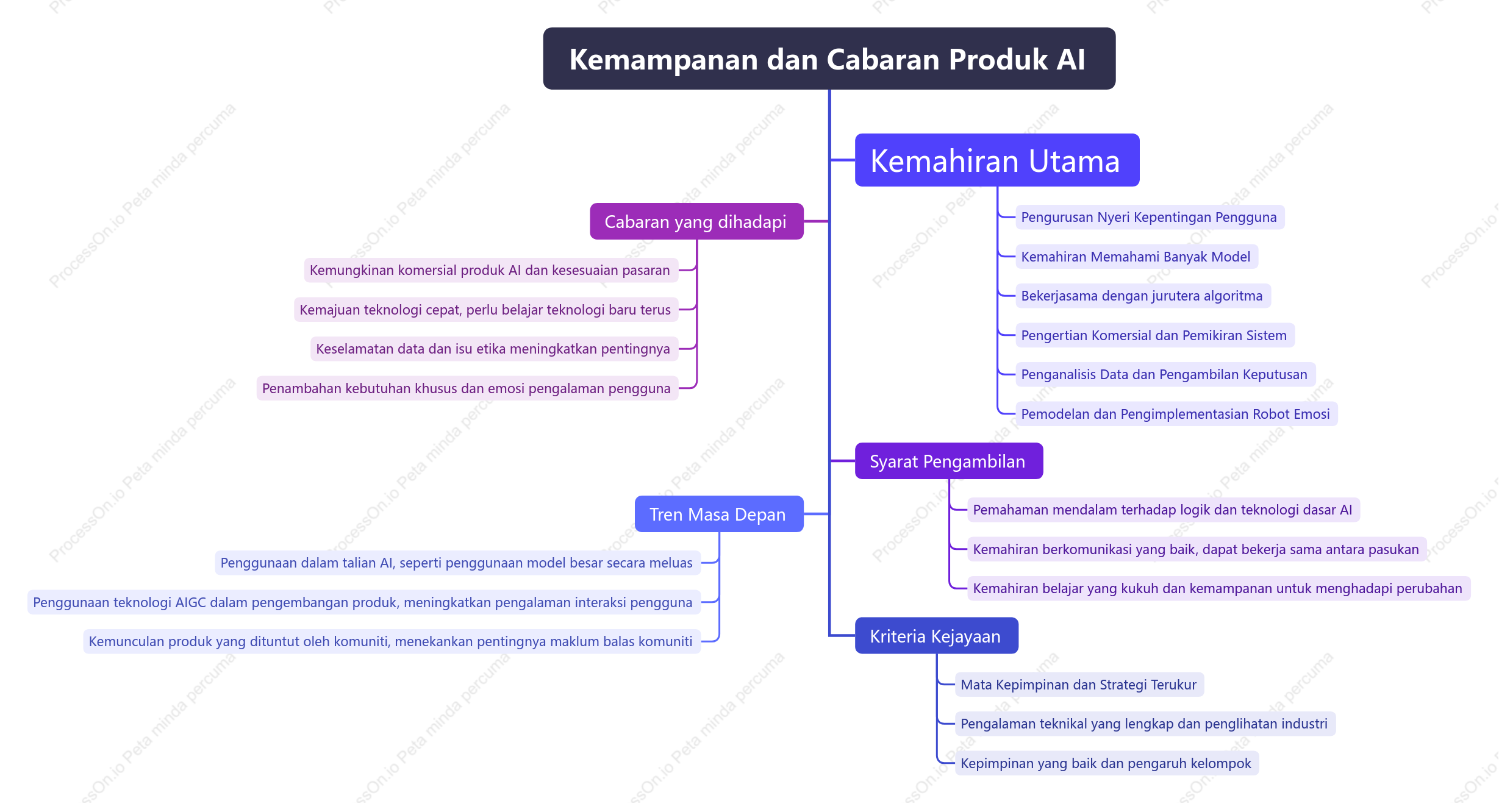 Keupayaan dan cabaran pengurus produk AI