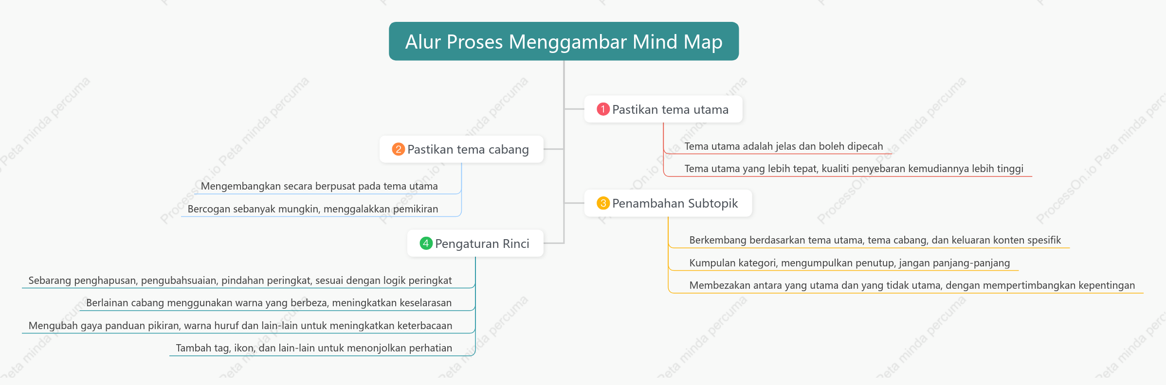Proses pemetaan minda