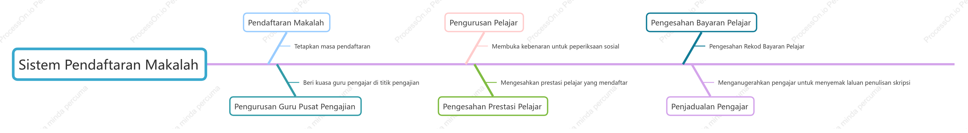 Gambar rajah modul fungsi sistem pendaftaran kertas
