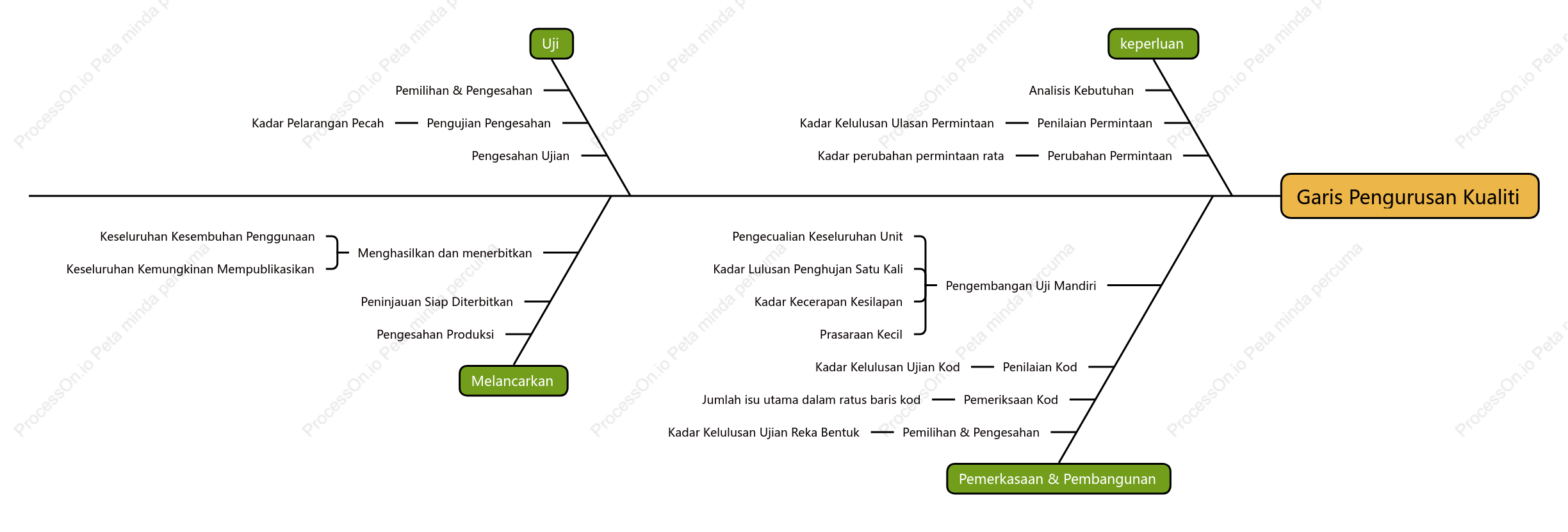 Panorama Garis Dasar Pengurusan Kualiti
