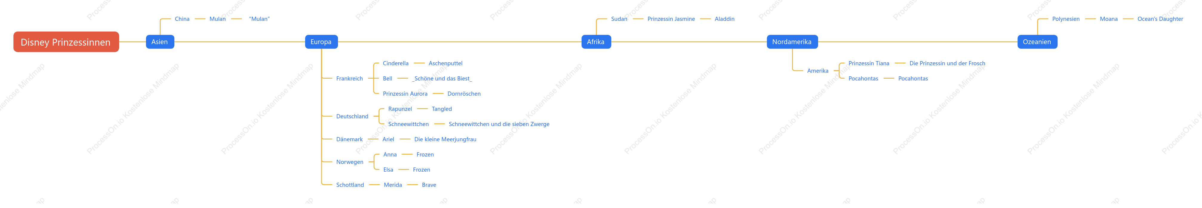 Mindmap zur geografischen Verteilung der Disney-Prinzessinnen