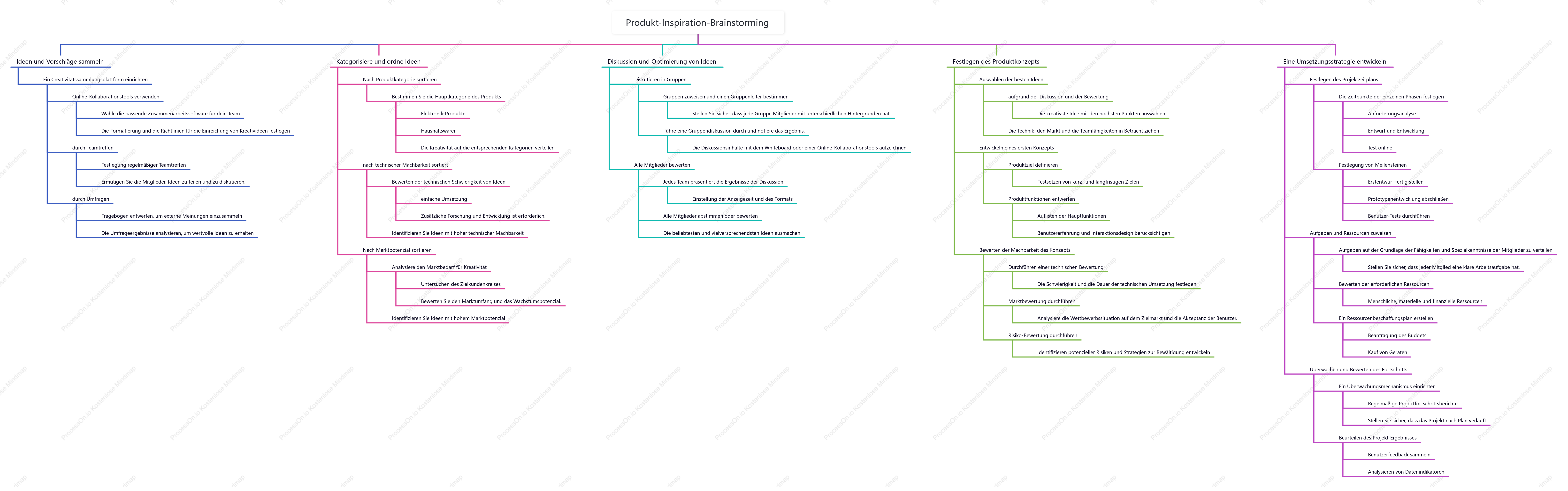 Brainstorming zur Produktinspiration