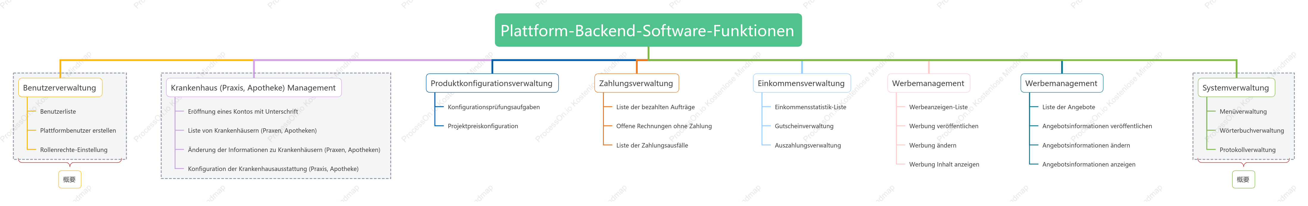 Hintergrundsoftwarefunktionen der Plattform