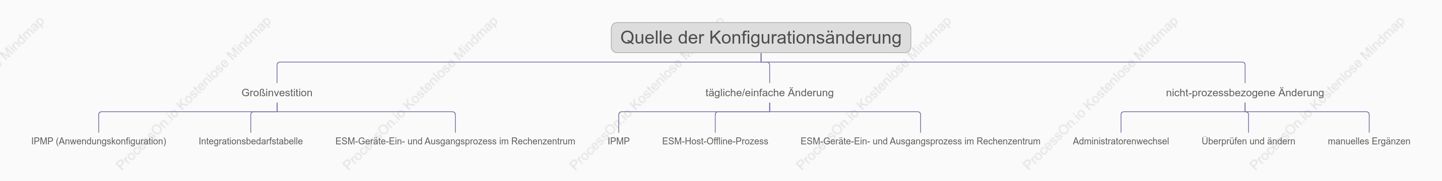 Quelle der IPMP-Konfigurationsänderungen