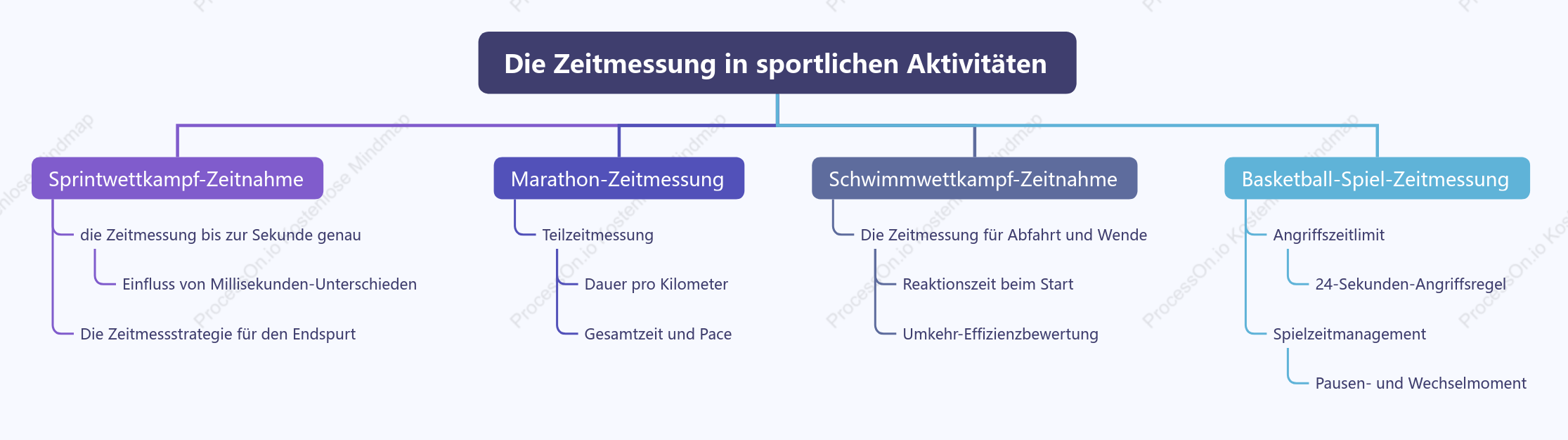 Timing für sportliche Aktivitäten